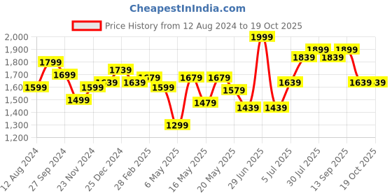 myntra.com Ajile by Pantaloons Men Perforated Colourblocked Sneakers ajile by pantaloons Price History Graph from 12 Aug 2024 to 18 Oct 2025