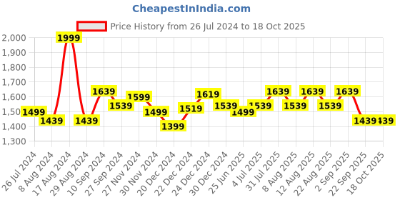 myntra.com Ajile by Pantaloons Men Perforated Lace-Up Sneakers ajile by pantaloons Price History Graph from 26 Jul 2024 to 17 Oct 2025