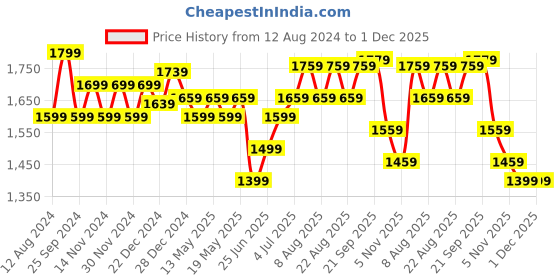 myntra.com Ajile by Pantaloons Men Perforated Lace-Up Sneakers ajile by pantaloons Price History Graph from 12 Aug 2024 to 30 Nov 2025