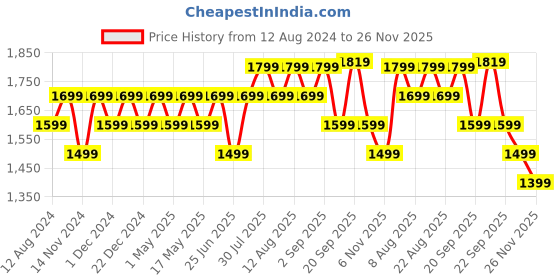 myntra.com Ajile by Pantaloons Men Perforated Lace-Up Sneakers ajile by pantaloons Price History Graph from 12 Aug 2024 to 26 Nov 2025