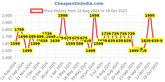 myntra.com Ajile by Pantaloons Men Perforated Lace-Up Sneakers ajile by pantaloons Price History Graph from 12 Aug 2024 to 18 Oct 2025