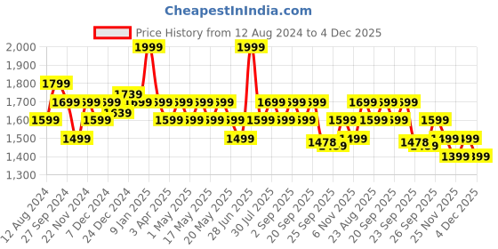 myntra.com Ajile by Pantaloons Men Perforated Lace-Up Sneakers ajile by pantaloons Price History Graph from 12 Aug 2024 to 4 Dec 2025