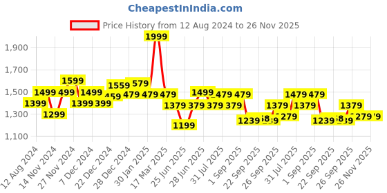 myntra.com Ajile by Pantaloons Men Perforated Lace-Up Sneakers ajile by pantaloons Price History Graph from 12 Aug 2024 to 25 Nov 2025