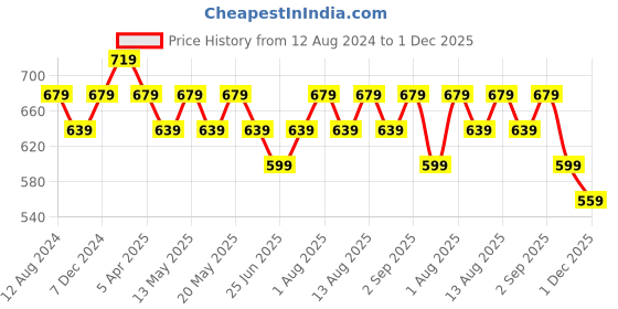 myntra.com Ajile by Pantaloons Men Perforated Sliders ajile by pantaloons Price History Graph from 12 Aug 2024 to 1 Dec 2025