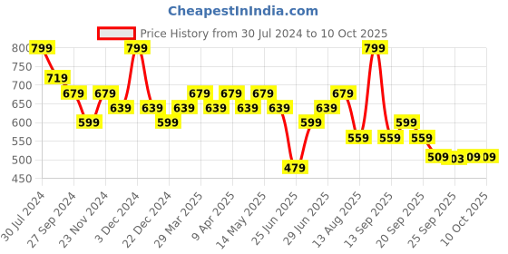myntra.com Ajile by Pantaloons Men Perforated Slip-On Sneakers ajile by pantaloons Price History Graph from 30 Jul 2024 to 10 Oct 2025
