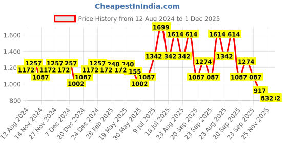 myntra.com Ajile by Pantaloons Men Perforated Sneakers ajile by pantaloons Price History Graph from 12 Aug 2024 to 1 Dec 2025