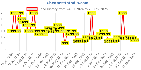 myntra.com Ajile by Pantaloons Men Perforations Lace Up Sneakers ajile by pantaloons Price History Graph from 24 Jul 2024 to 26 Nov 2025