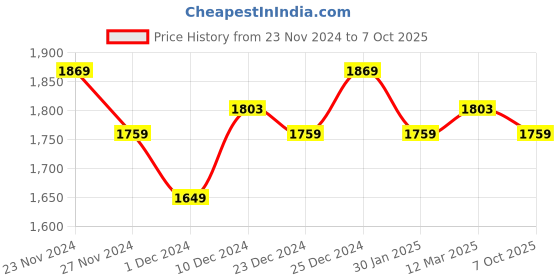 myntra.com Ajile by Pantaloons Men Perforations PU Sneakers ajile by pantaloons Price History Graph from 23 Nov 2024 to 7 Oct 2025