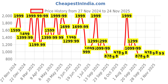 myntra.com Ajile by Pantaloons Men Perforations PU Sneakers ajile by pantaloons Price History Graph from 27 Nov 2024 to 24 Nov 2025