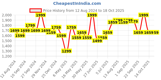 myntra.com Ajile by Pantaloons Men Perforations Sneakers ajile by pantaloons Price History Graph from 12 Aug 2024 to 18 Oct 2025