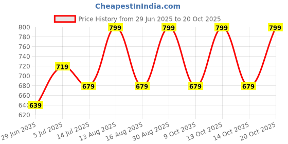 myntra.com Ajile by Pantaloons Men Pockets Slim Fit T-shirt ajile by pantaloons Price History Graph from 29 Jun 2025 to 19 Oct 2025