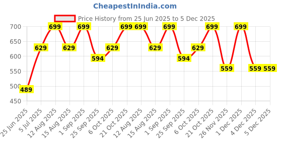 myntra.com Ajile by Pantaloons Men Pockets T-shirt ajile by pantaloons Price History Graph from 25 Jun 2025 to 5 Dec 2025