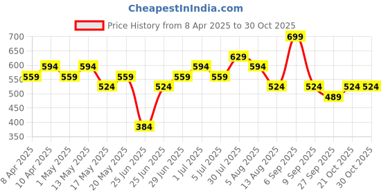myntra.com Ajile by Pantaloons Men Printed Applique Slim Fit T-shirt ajile by pantaloons Price History Graph from 8 Apr 2025 to 30 Oct 2025