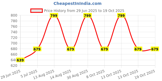 myntra.com Ajile by Pantaloons Men Printed Applique Slim Fit T-shirt ajile by pantaloons Price History Graph from 29 Jun 2025 to 18 Oct 2025