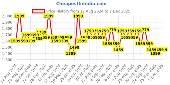 myntra.com Ajile by Pantaloons Men Printed Contrast Sole Sneakers ajile by pantaloons Price History Graph from 12 Aug 2024 to 2 Dec 2025