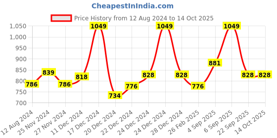 myntra.com Ajile by Pantaloons Men Printed Cotton Track Pants ajile by pantaloons Price History Graph from 12 Aug 2024 to 13 Oct 2025