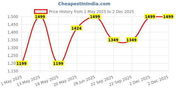 myntra.com Ajile by Pantaloons Men Printed Messenger Bag ajile by pantaloons Price History Graph from 1 May 2025 to 2 Dec 2025