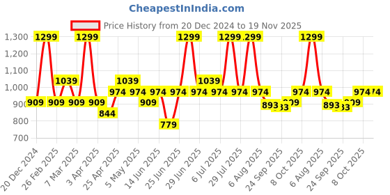 myntra.com Ajile by Pantaloons Men Printed Mid-Rise Jogger ajile by pantaloons Price History Graph from 20 Dec 2024 to 19 Nov 2025