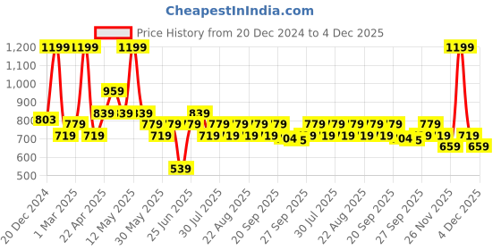 myntra.com Ajile by Pantaloons  Men Printed Mid Rise Track Pants ajile by pantaloons Price History Graph from 20 Dec 2024 to 4 Dec 2025