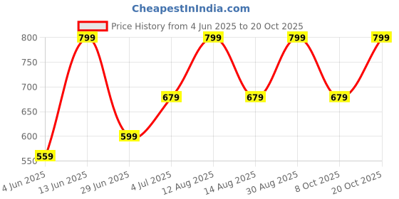 myntra.com Ajile by Pantaloons Men Printed Pockets Slim Fit T-shirt ajile by pantaloons Price History Graph from 4 Jun 2025 to 20 Oct 2025