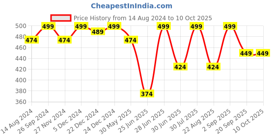 myntra.com Ajile by Pantaloons Men Printed Pure Cotton Boxers ajile by pantaloons Price History Graph from 14 Aug 2024 to 4 Oct 2025