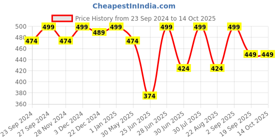 myntra.com Ajile by Pantaloons Men Printed Pure Cotton Boxers 110133595RED ajile by pantaloons Price History Graph from 23 Sep 2024 to 4 Oct 2025