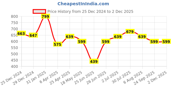 myntra.com Ajile by Pantaloons Men Printed Round Neck Cotton Slim Fit Tshirt ajile by pantaloons Price History Graph from 25 Dec 2024 to 30 Nov 2025