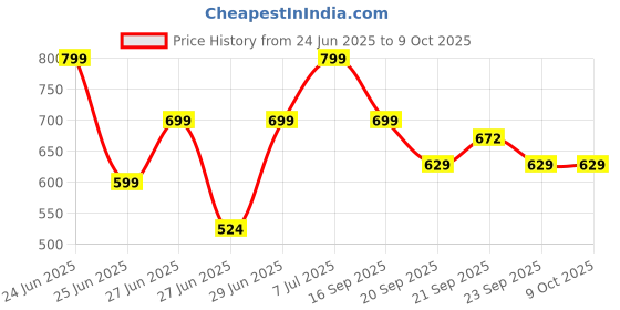 myntra.com Ajile by Pantaloons Men Printed Round Toe Clogs ajile by pantaloons Price History Graph from 24 Jun 2025 to 8 Oct 2025