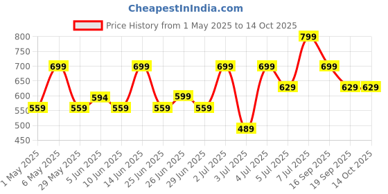 myntra.com Ajile by Pantaloons Men Printed Round Toe Slip-On Clogs ajile by pantaloons Price History Graph from 1 May 2025 to 13 Oct 2025