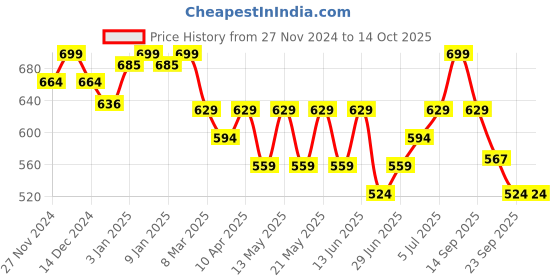myntra.com Ajile by Pantaloons Men Printed Rubber Thong Flip-Flops ajile by pantaloons Price History Graph from 27 Nov 2024 to 13 Oct 2025