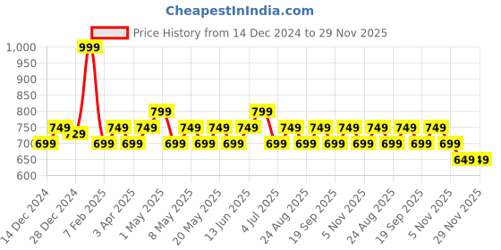 myntra.com Ajile by Pantaloons Men Printed Shorts ajile by pantaloons Price History Graph from 14 Dec 2024 to 29 Nov 2025