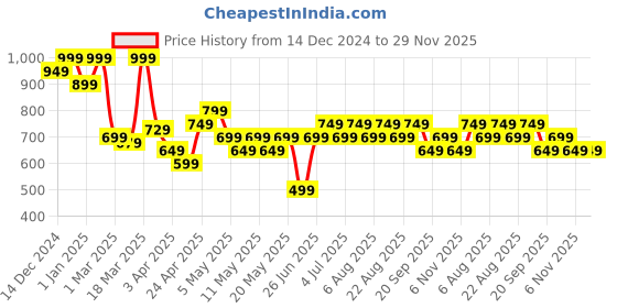 myntra.com Ajile by Pantaloons Men Printed Shorts ajile by pantaloons Price History Graph from 14 Dec 2024 to 29 Nov 2025