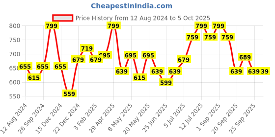 myntra.com Ajile by Pantaloons Men Printed Slider Flip-Flops ajile by pantaloons Price History Graph from 12 Aug 2024 to 4 Oct 2025