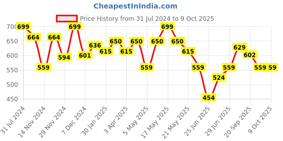 myntra.com Ajile by Pantaloons Men Printed Sliders ajile by pantaloons Price History Graph from 31 Jul 2024 to 8 Oct 2025