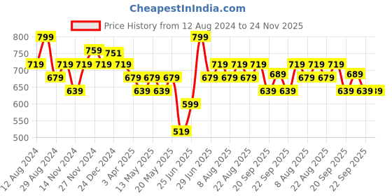 myntra.com Ajile by Pantaloons Men Printed Sliders ajile by pantaloons Price History Graph from 12 Aug 2024 to 23 Nov 2025