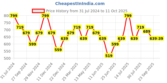 myntra.com Ajile by Pantaloons Men Printed Sliders ajile by pantaloons Price History Graph from 31 Jul 2024 to 10 Oct 2025
