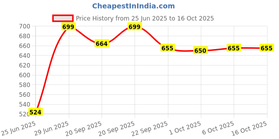 myntra.com Ajile by Pantaloons Men Printed Sliders ajile by pantaloons Price History Graph from 25 Jun 2025 to 16 Oct 2025