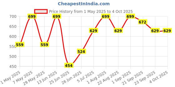 myntra.com Ajile by Pantaloons Men Printed Sliders Flip Flops ajile by pantaloons Price History Graph from 1 May 2025 to 4 Oct 2025