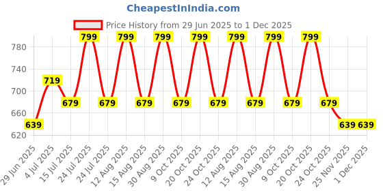 myntra.com Ajile by Pantaloons Men Printed Slim Fit T-shirt ajile by pantaloons Price History Graph from 29 Jun 2025 to 30 Nov 2025