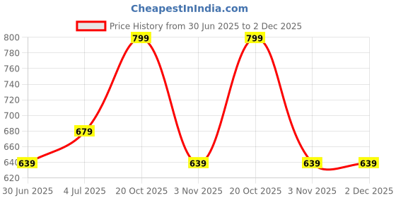 myntra.com Ajile by Pantaloons Men Printed Slim Fit T-shirt ajile by pantaloons Price History Graph from 30 Jun 2025 to 2 Dec 2025