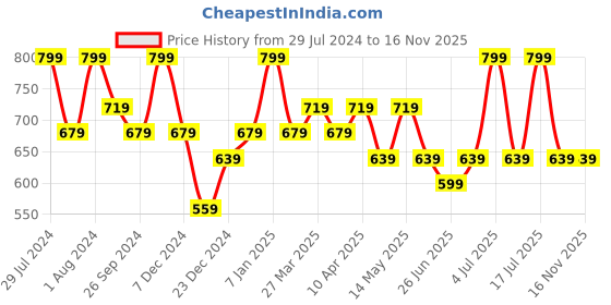 myntra.com Ajile by Pantaloons Men Printed Thong Flip-Flops ajile by pantaloons Price History Graph from 29 Jul 2024 to 13 Nov 2025
