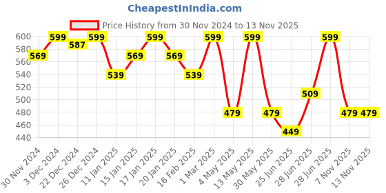 myntra.com Ajile by Pantaloons Men Printed Thong Flip-Flops ajile by pantaloons Price History Graph from 30 Nov 2024 to 12 Nov 2025