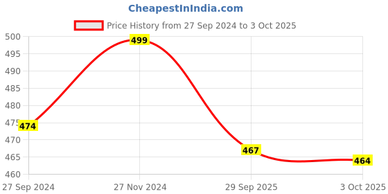myntra.com Ajile by Pantaloons Men Printed Thong Flip-Flops ajile by pantaloons Price History Graph from 27 Sep 2024 to 3 Oct 2025