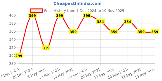 myntra.com Ajile by Pantaloons Men Printed Thong Flip-Flops ajile by pantaloons Price History Graph from 7 Dec 2024 to 19 Nov 2025