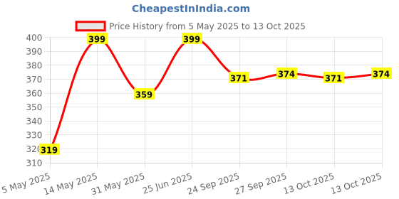 myntra.com Ajile by Pantaloons Men Printed Thong Flip-Flops ajile by pantaloons Price History Graph from 5 May 2025 to 13 Oct 2025