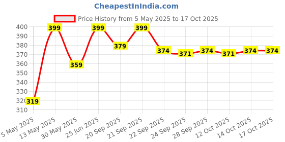 myntra.com Ajile by Pantaloons Men Printed Thong Flip-Flops ajile by pantaloons Price History Graph from 5 May 2025 to 14 Oct 2025