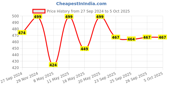 myntra.com Ajile by Pantaloons Men Printed Thong Flip-Flops ajile by pantaloons Price History Graph from 27 Sep 2024 to 4 Oct 2025