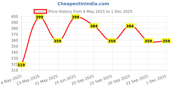 myntra.com Ajile by Pantaloons Men Printed Thong Flip-Flops ajile by pantaloons Price History Graph from 4 May 2025 to 1 Dec 2025