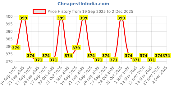 myntra.com Ajile by Pantaloons Men Printed Thong Flip-Flops ajile by pantaloons Price History Graph from 19 Sep 2025 to 1 Dec 2025