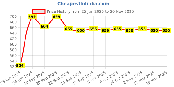 myntra.com Ajile by Pantaloons Men Printed Thong Flip-Flops ajile by pantaloons Price History Graph from 25 Jun 2025 to 19 Nov 2025